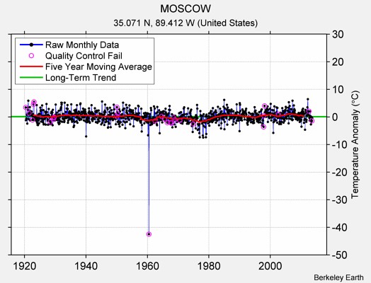 MOSCOW Raw Mean Temperature