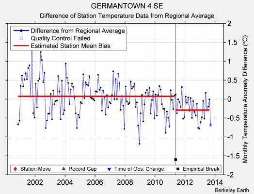 GERMANTOWN 4 SE difference from regional expectation