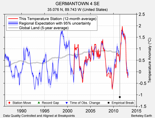 GERMANTOWN 4 SE comparison to regional expectation