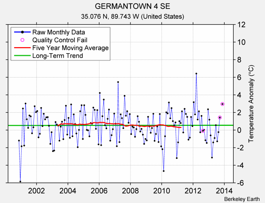 GERMANTOWN 4 SE Raw Mean Temperature