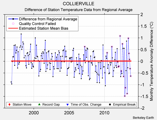 COLLIERVILLE difference from regional expectation