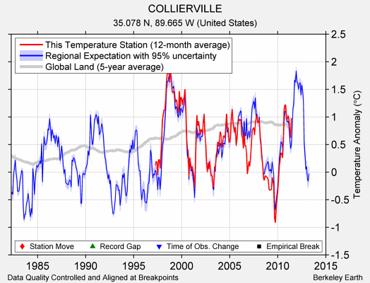 COLLIERVILLE comparison to regional expectation