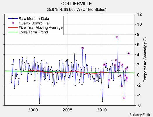 COLLIERVILLE Raw Mean Temperature