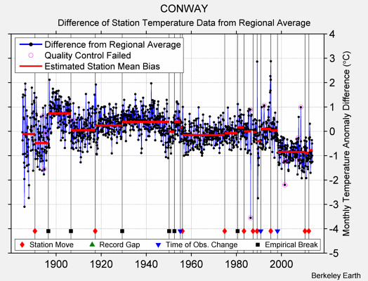 CONWAY difference from regional expectation