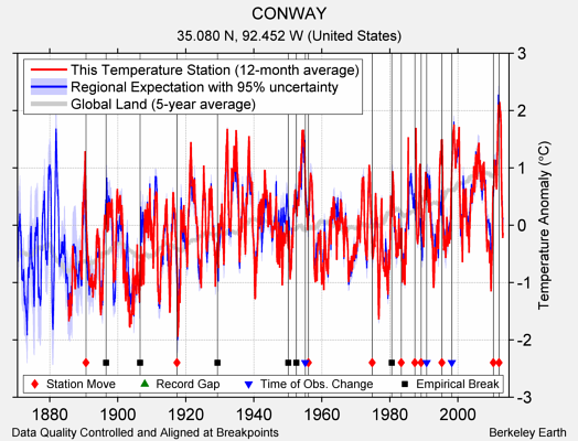 CONWAY comparison to regional expectation