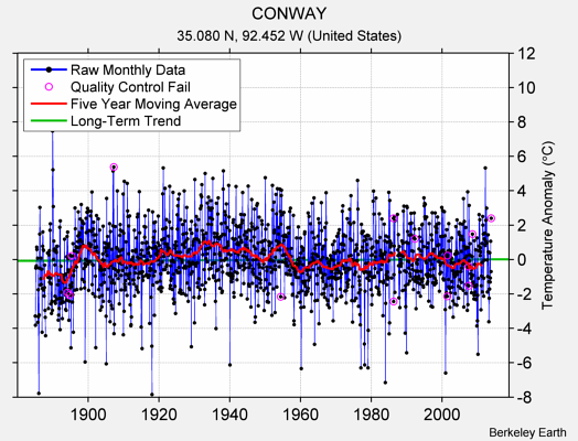 CONWAY Raw Mean Temperature