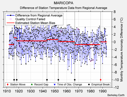 MARICOPA difference from regional expectation