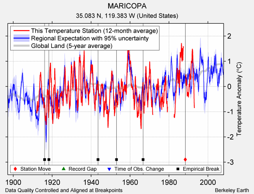 MARICOPA comparison to regional expectation