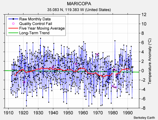 MARICOPA Raw Mean Temperature