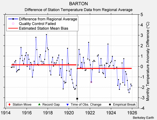 BARTON difference from regional expectation