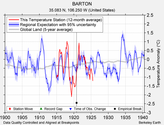 BARTON comparison to regional expectation