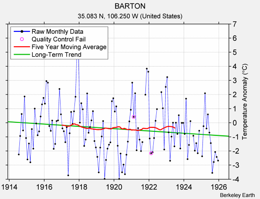 BARTON Raw Mean Temperature