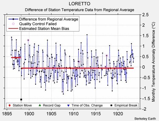 LORETTO difference from regional expectation