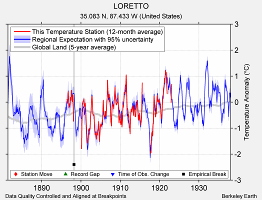 LORETTO comparison to regional expectation