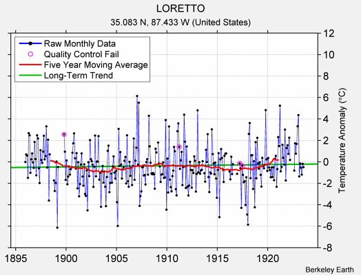 LORETTO Raw Mean Temperature