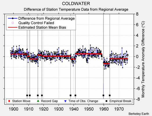 COLDWATER difference from regional expectation