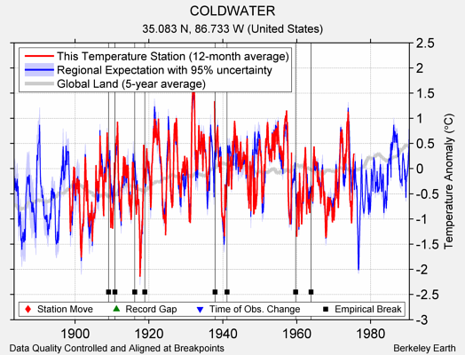 COLDWATER comparison to regional expectation