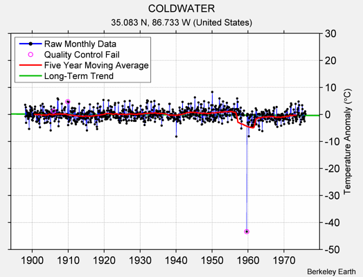 COLDWATER Raw Mean Temperature