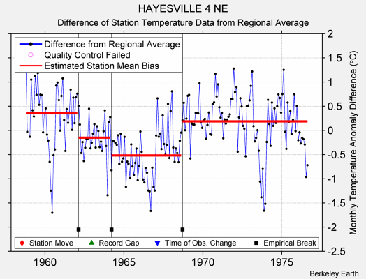 HAYESVILLE 4 NE difference from regional expectation