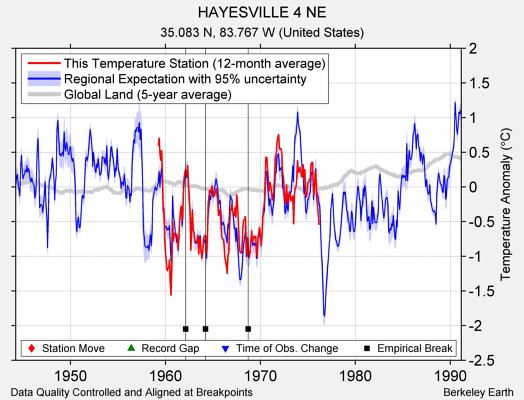 HAYESVILLE 4 NE comparison to regional expectation