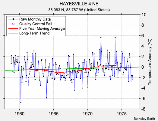 HAYESVILLE 4 NE Raw Mean Temperature