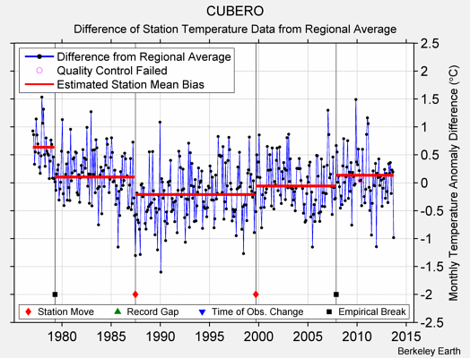 CUBERO difference from regional expectation