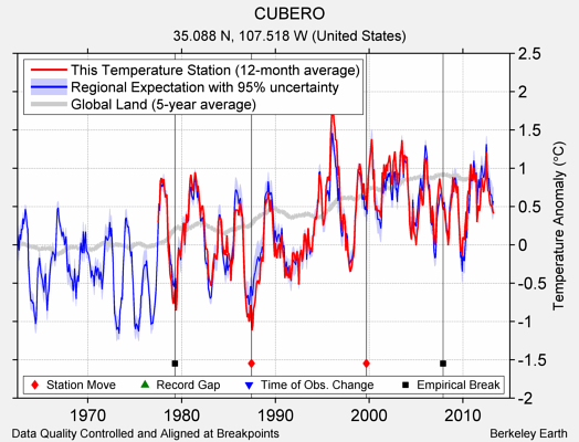 CUBERO comparison to regional expectation