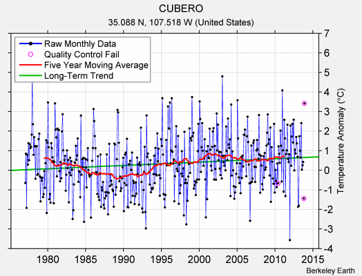 CUBERO Raw Mean Temperature