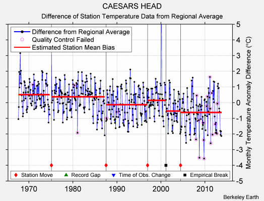 CAESARS HEAD difference from regional expectation