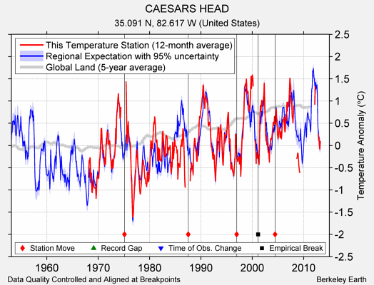 CAESARS HEAD comparison to regional expectation