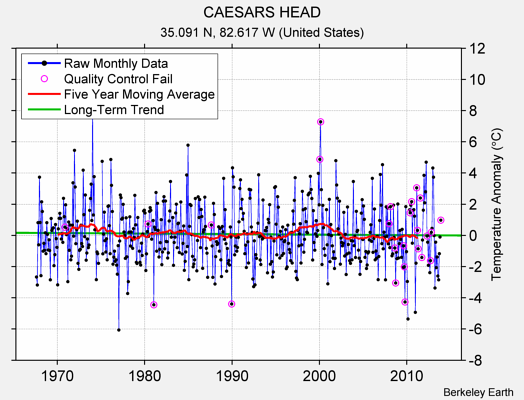 CAESARS HEAD Raw Mean Temperature