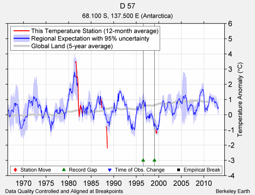 D 57 comparison to regional expectation