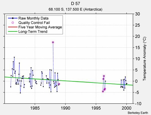 D 57 Raw Mean Temperature