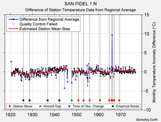 SAN FIDEL 1 N difference from regional expectation