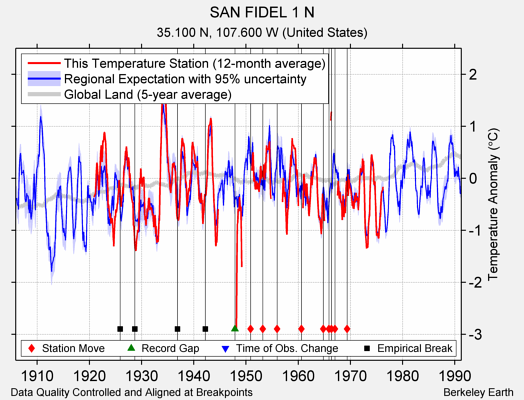 SAN FIDEL 1 N comparison to regional expectation