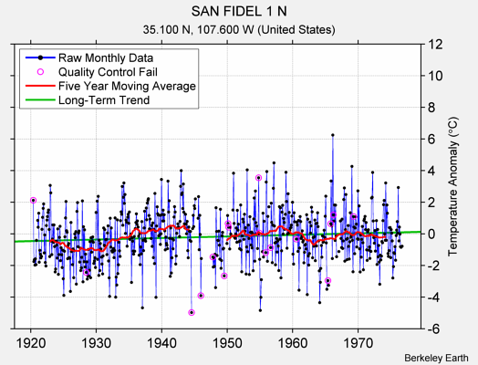 SAN FIDEL 1 N Raw Mean Temperature