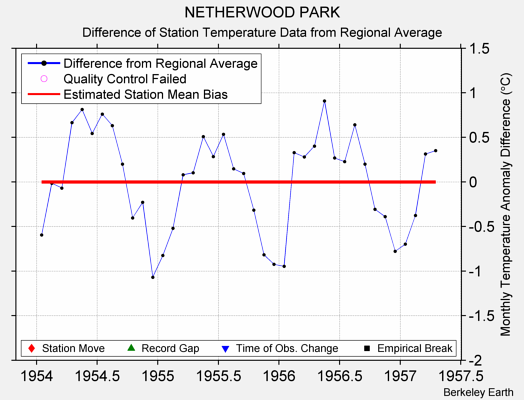 NETHERWOOD PARK difference from regional expectation