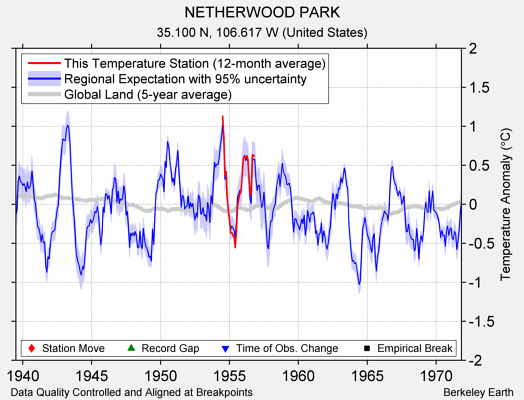 NETHERWOOD PARK comparison to regional expectation