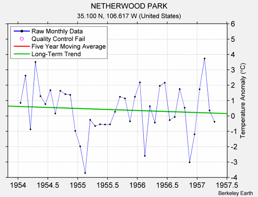 NETHERWOOD PARK Raw Mean Temperature