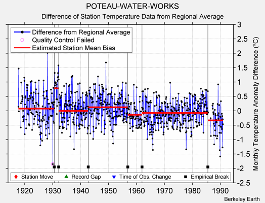 POTEAU-WATER-WORKS difference from regional expectation