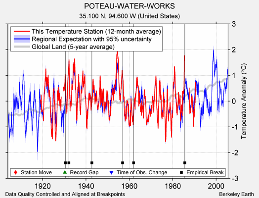 POTEAU-WATER-WORKS comparison to regional expectation