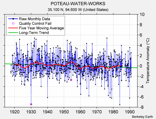 POTEAU-WATER-WORKS Raw Mean Temperature