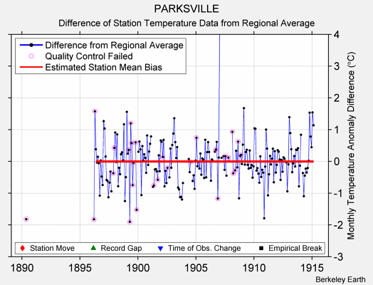 PARKSVILLE difference from regional expectation