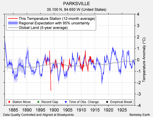 PARKSVILLE comparison to regional expectation