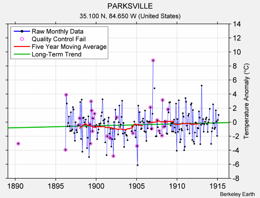 PARKSVILLE Raw Mean Temperature