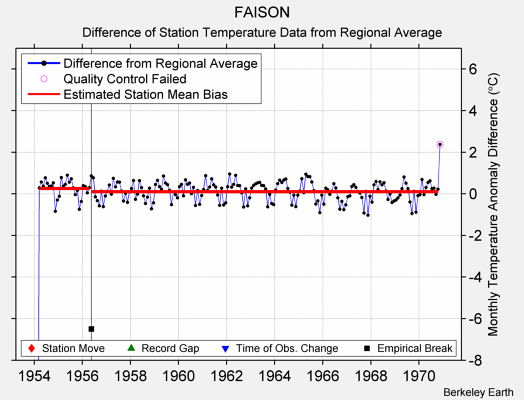 FAISON difference from regional expectation