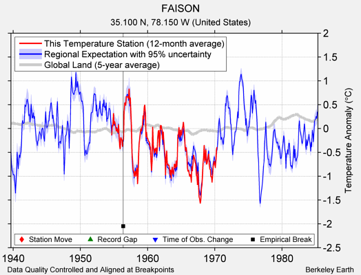 FAISON comparison to regional expectation