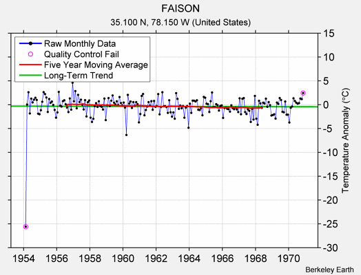 FAISON Raw Mean Temperature