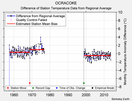 OCRACOKE difference from regional expectation