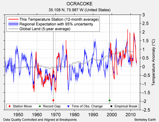 OCRACOKE comparison to regional expectation